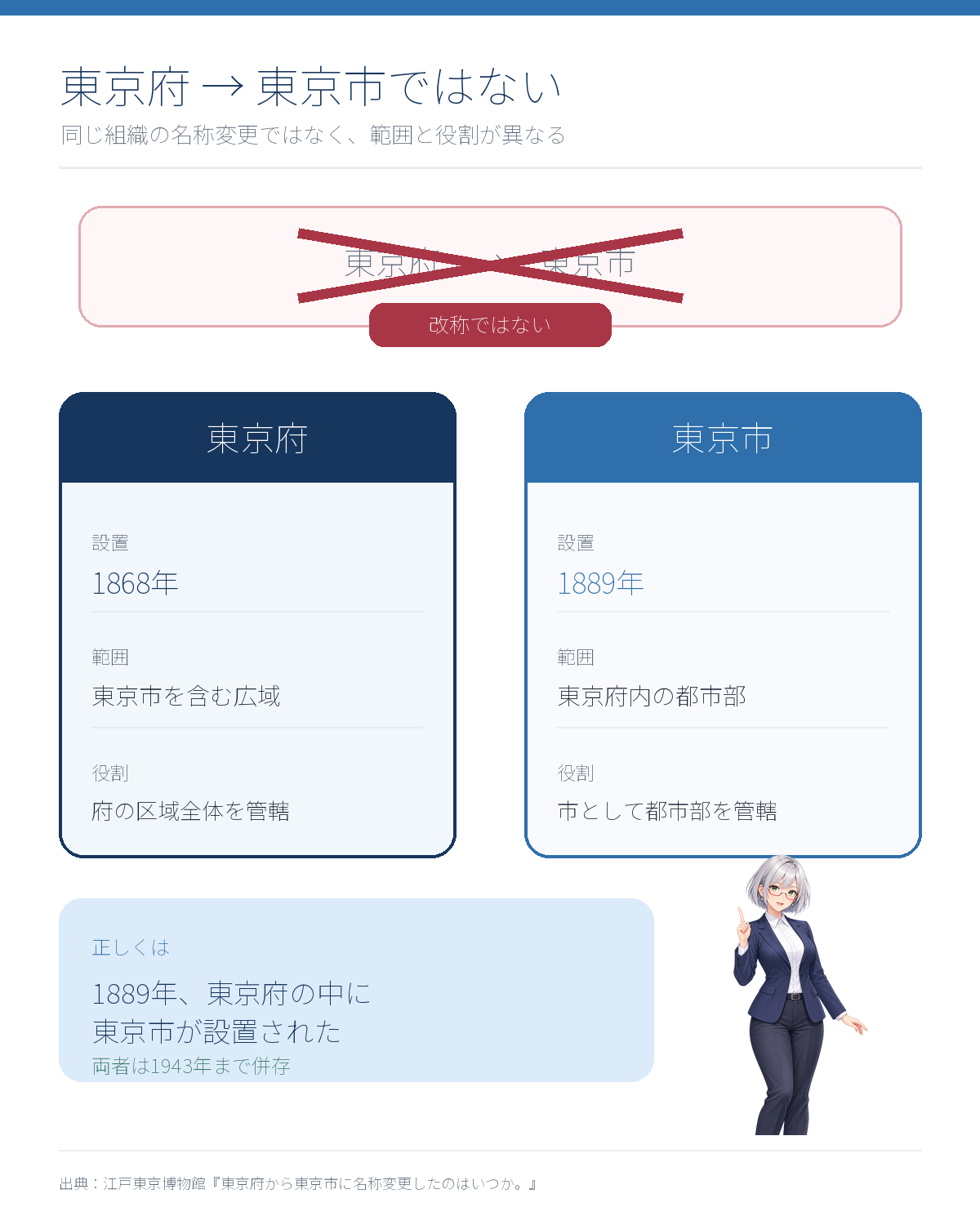 東京府と東京市は名称変更ではなく範囲と役割が異なることを示す比較図