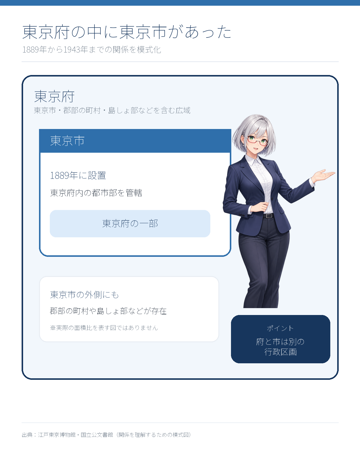 東京府という広い区域の中に東京市が存在していた関係を示す模式図