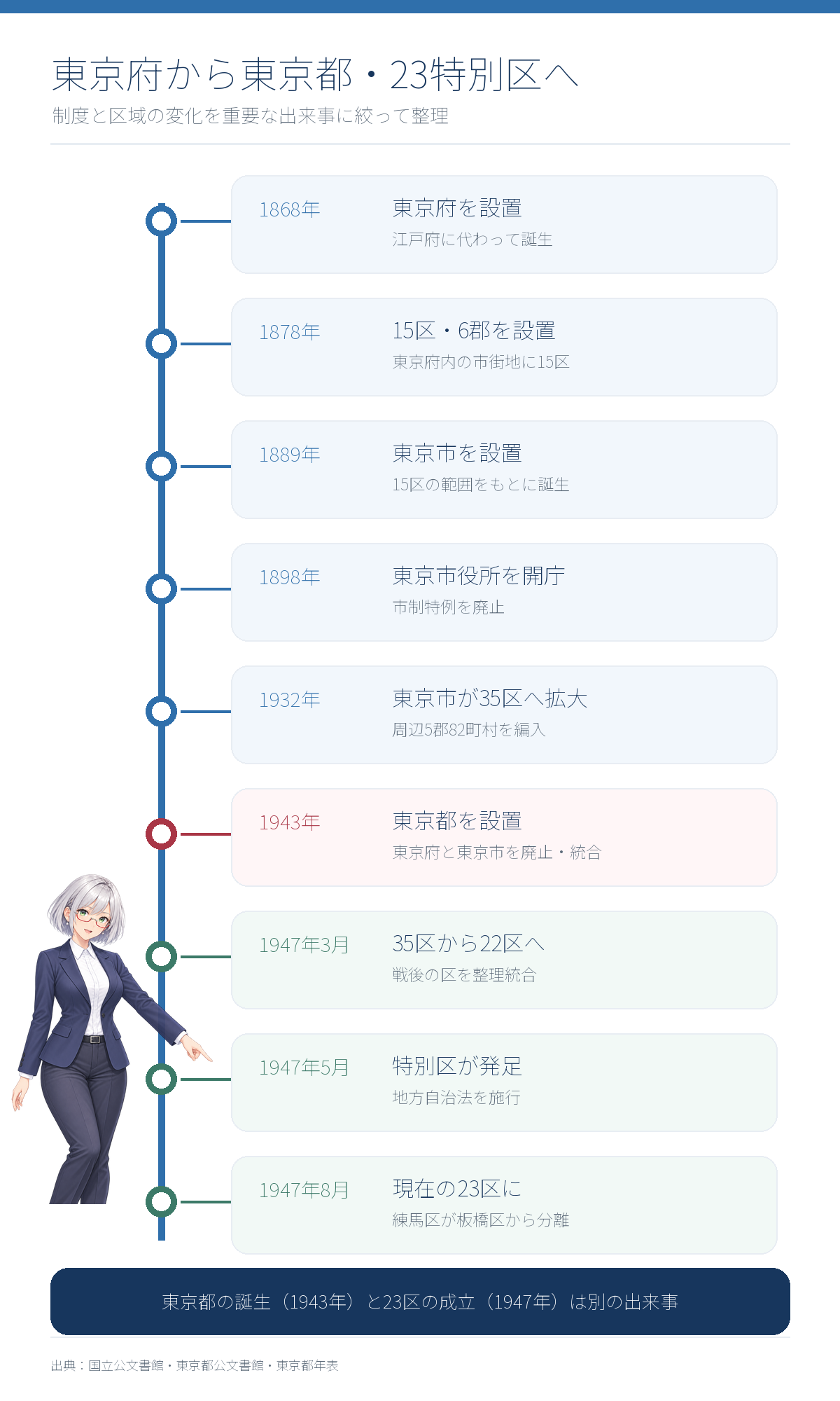1868年の東京府設置から1947年の23特別区成立までを示す年表